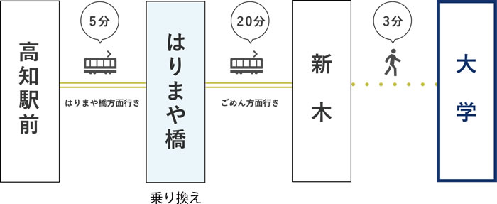とさでん交通路面電車