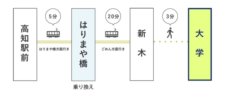 路面電車でお越しの方